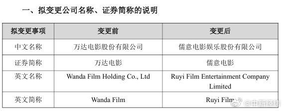 【#万达电影正式更名儒意电影#】4月19日，万达电影公告称，公司已完成工商变更登