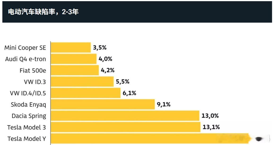 德国技术监督协会TÜV发布了最新版汽车可靠性报告，通过归纳总结2024.7-20