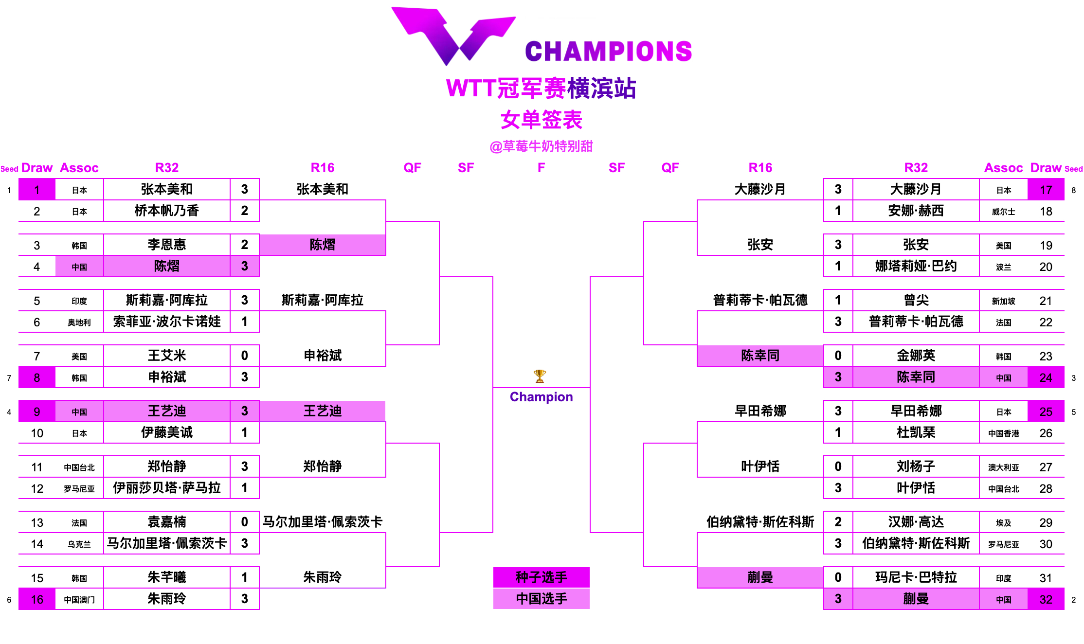 WTT冠军赛横滨站丨女单十六强张本美和🇯🇵VS陈熠🇨🇳斯莉嘉·阿库拉🇮