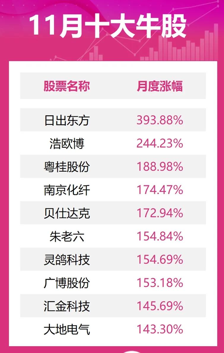 11月牛股榜出炉，获得前三甲的分别是:状元日出东方，累计涨幅393.88%；榜眼