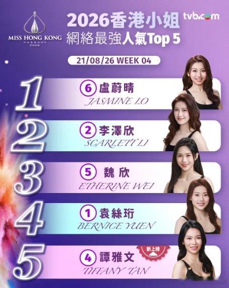 【娛樂新聞】香港小姐2026網絡人氣Top 5第四周揭曉 盧蔚晴四連冠譚雅文首入