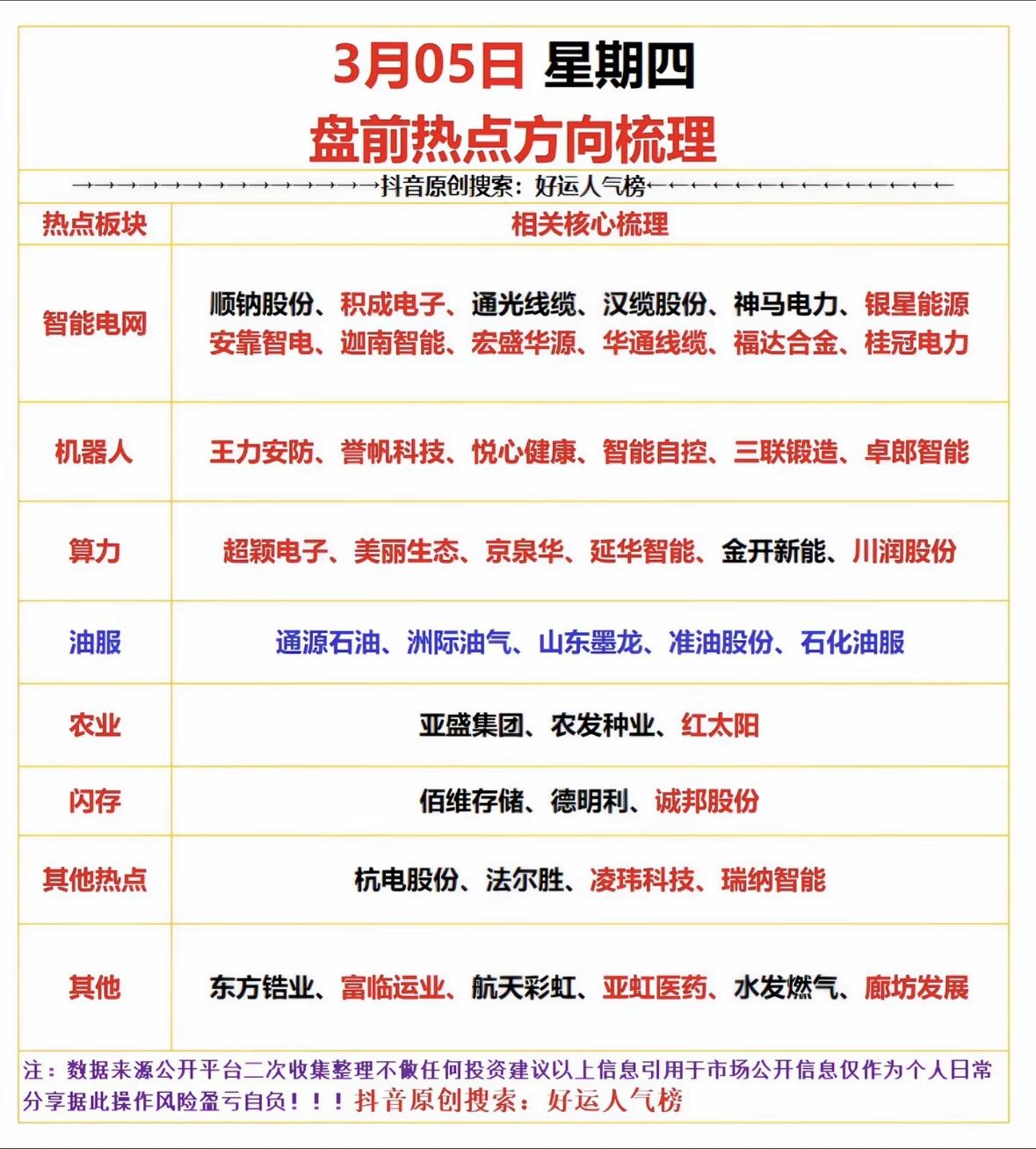 3月5日盘前热点值得关注。昨日热点涉及多个领域，像机器人概念有红旗连锁、征和工业