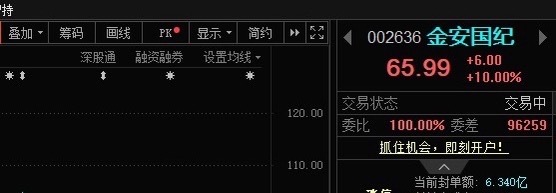 小金子📈涨停，恭喜上车的朋友！AI相关板块继续反弹，其中反弹更强的主要是PCB
