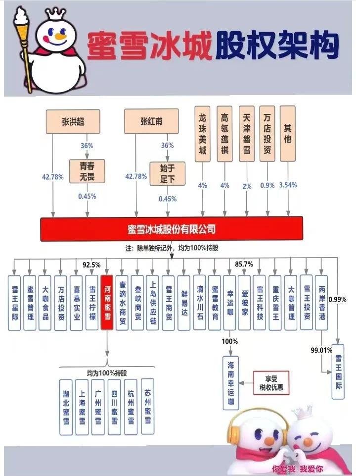 蜜雪冰城股权架构+发展时间线☑️