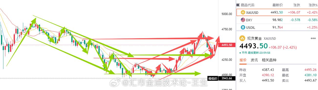 憋屈了一整周的黄金迎来了回光返照！日K上已经收到昨天小非农和今天的初请数据成功扭