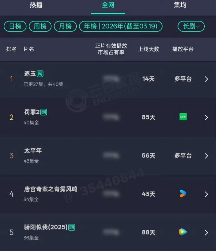 张凌赫田曦薇逐玉登顶26年云合年榜了，开播14天拿下🈶 
