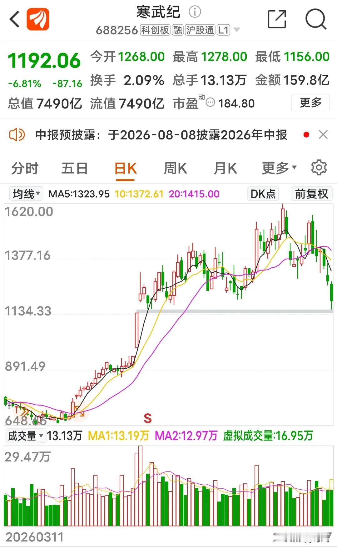 科技崩盘，科创创业板指数一度下跌超过7.5%，长鑫科技上市拉垮整个行业？！7月1
