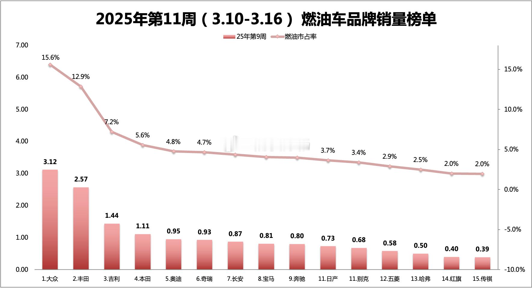 25年第11周（3.10-3.16）周度燃油车销量榜：1、大众：3.12万，燃油