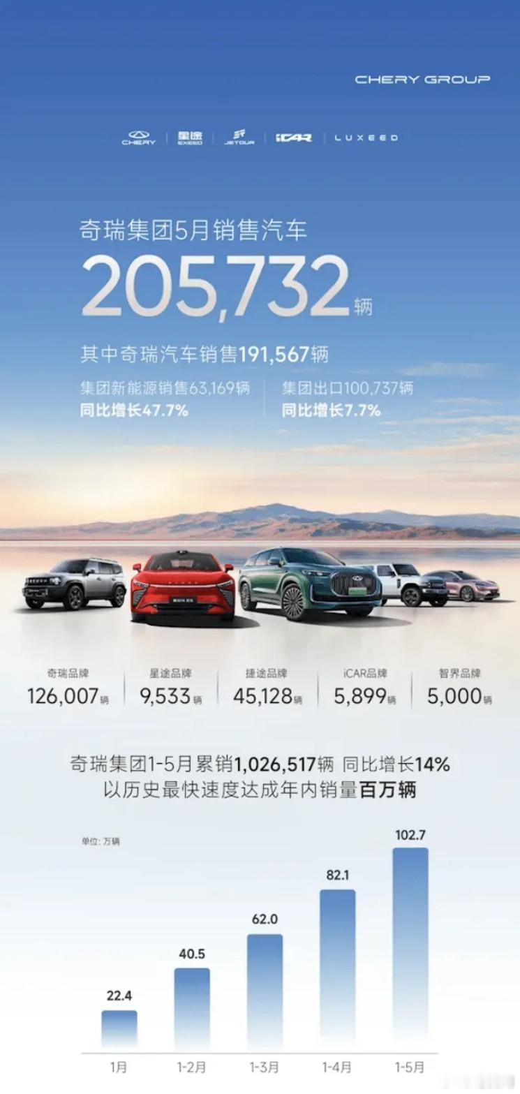 奇瑞最新销量数据来了~，5月销售汽车205732辆，同比增长9.1%其中，奇瑞汽
