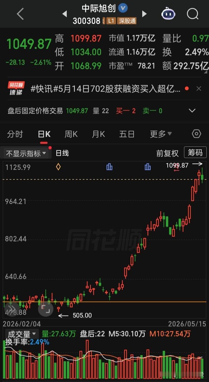 【每日观察2026.05.15】在总成交额33702亿比上个交易日缩量179亿、
