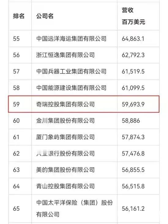 车市热门[超话] 7月22日，2025年《财富》中国500强排行榜正式发布。奇瑞