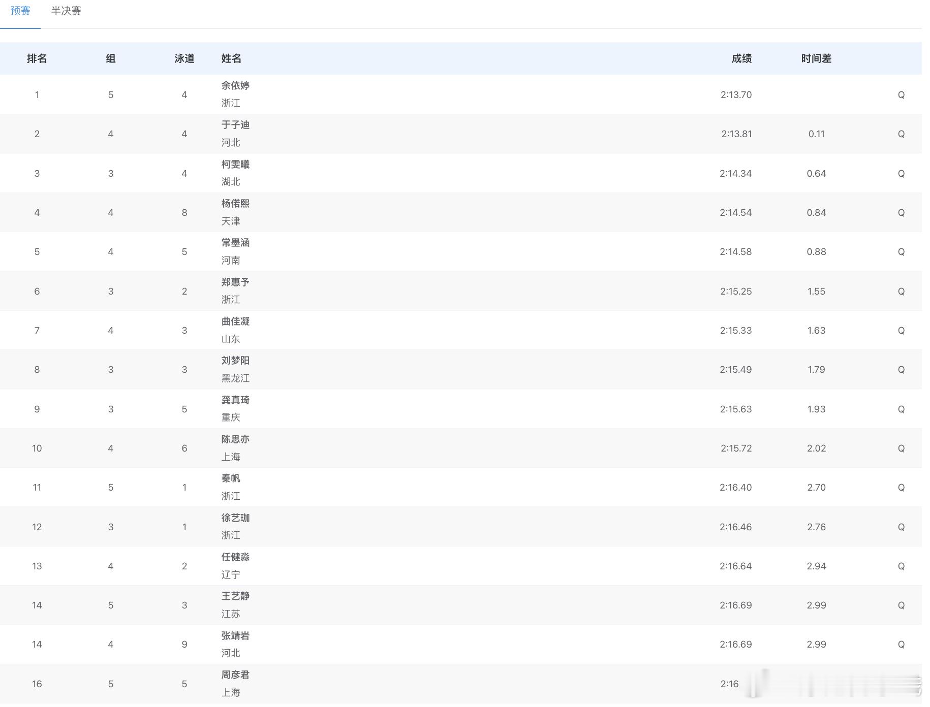 第十五届全国运动会 女子200米混合泳预赛成绩余依婷 2:13.70于子迪 2: