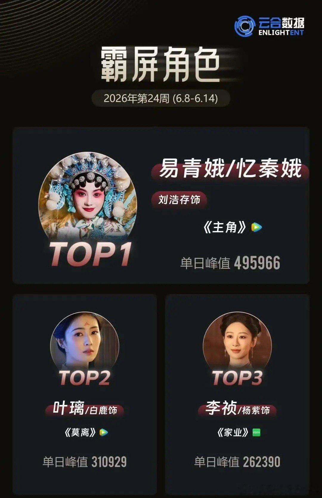 霸屏角色榜单出炉！刘浩存断层登顶太惊喜最新云合24周霸屏角色榜单，6.8-6.1