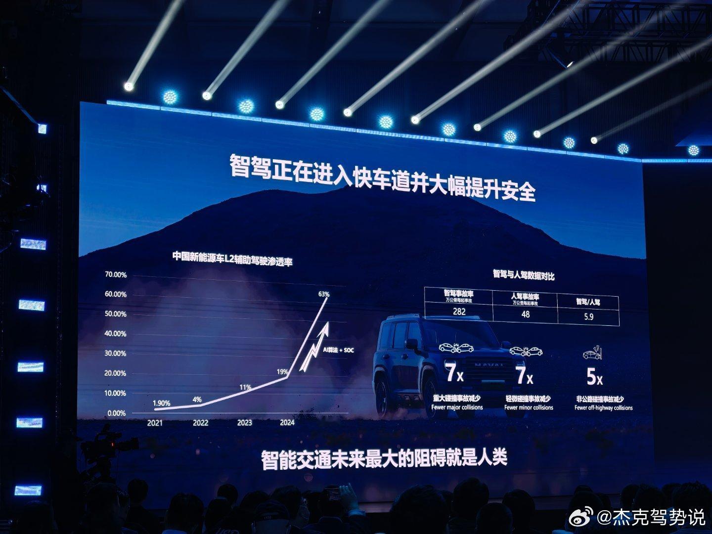 长城汽车智能驾驶总监姜海鹏的发言很有料，里面提到了几组数据1、智驾带来的安全提升