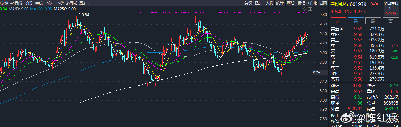 建设银行快接近前高了，四大行很好的对冲了指数的跌幅。所以盘面很多品种的回调更多是