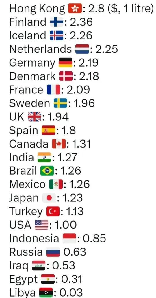 世界各国或地区汽油价格：
折合成人民币（元/升）:
​中国香港: 19.32
芬