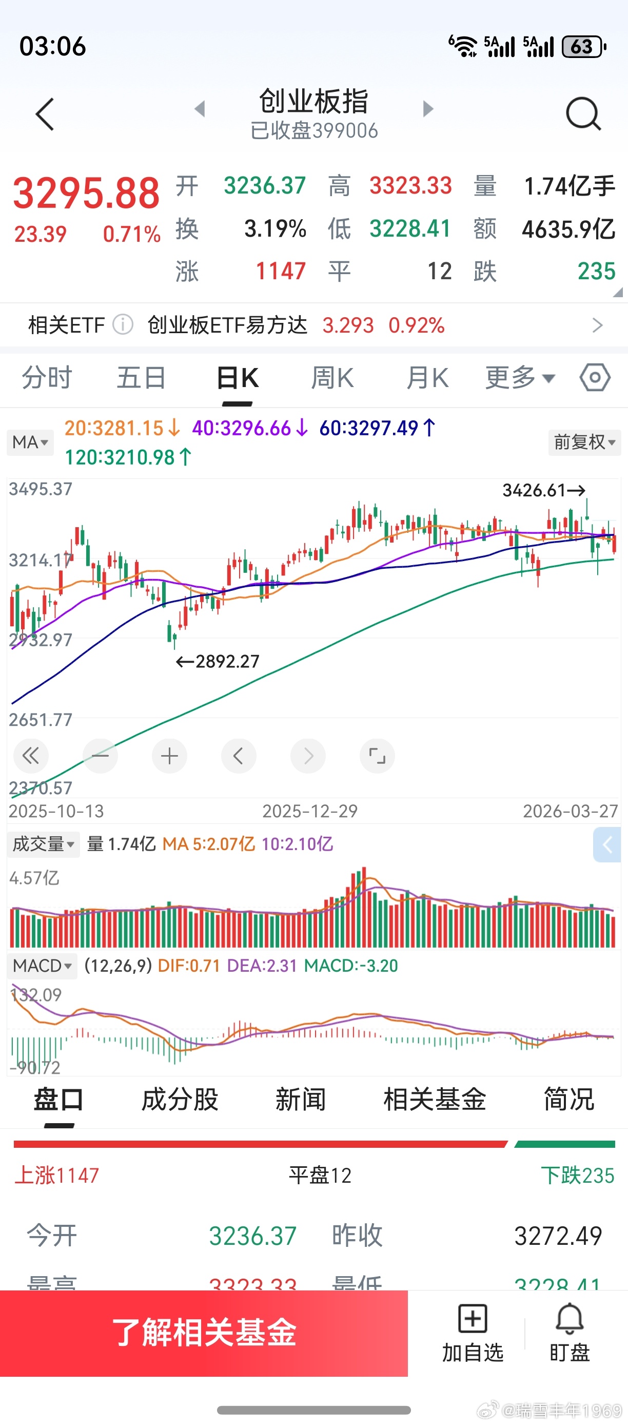 以前的走势，暂抛开不提。在本轮全球股市下跌中，创业板表现最好。原因是什么？欢迎大