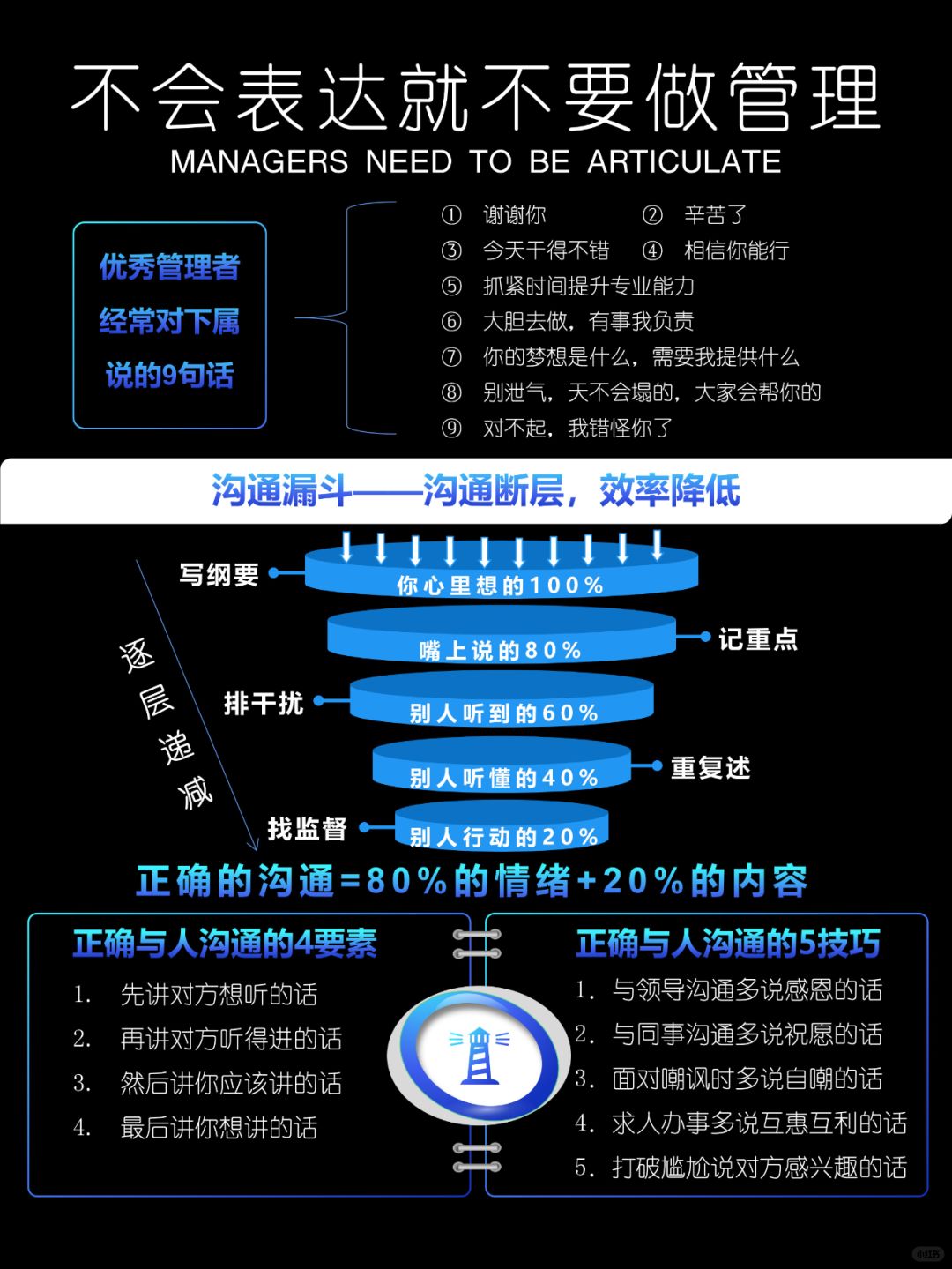 ✅正确的沟通=80%的情绪+20%的内容