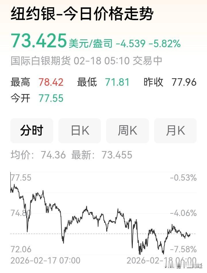 白银期货价格走弱！

大年初一情况不佳，早上白银跌幅就到2个点，晚上纽约白银期货