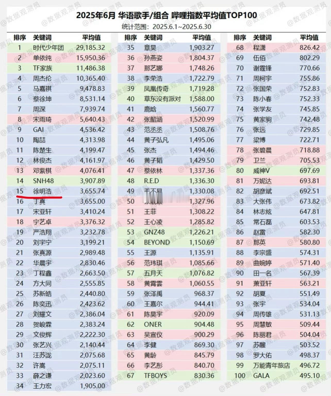 徐明浩华语歌手B站指数Top15，前15里唯一重心在韩娱的男歌手吧。 ​​​