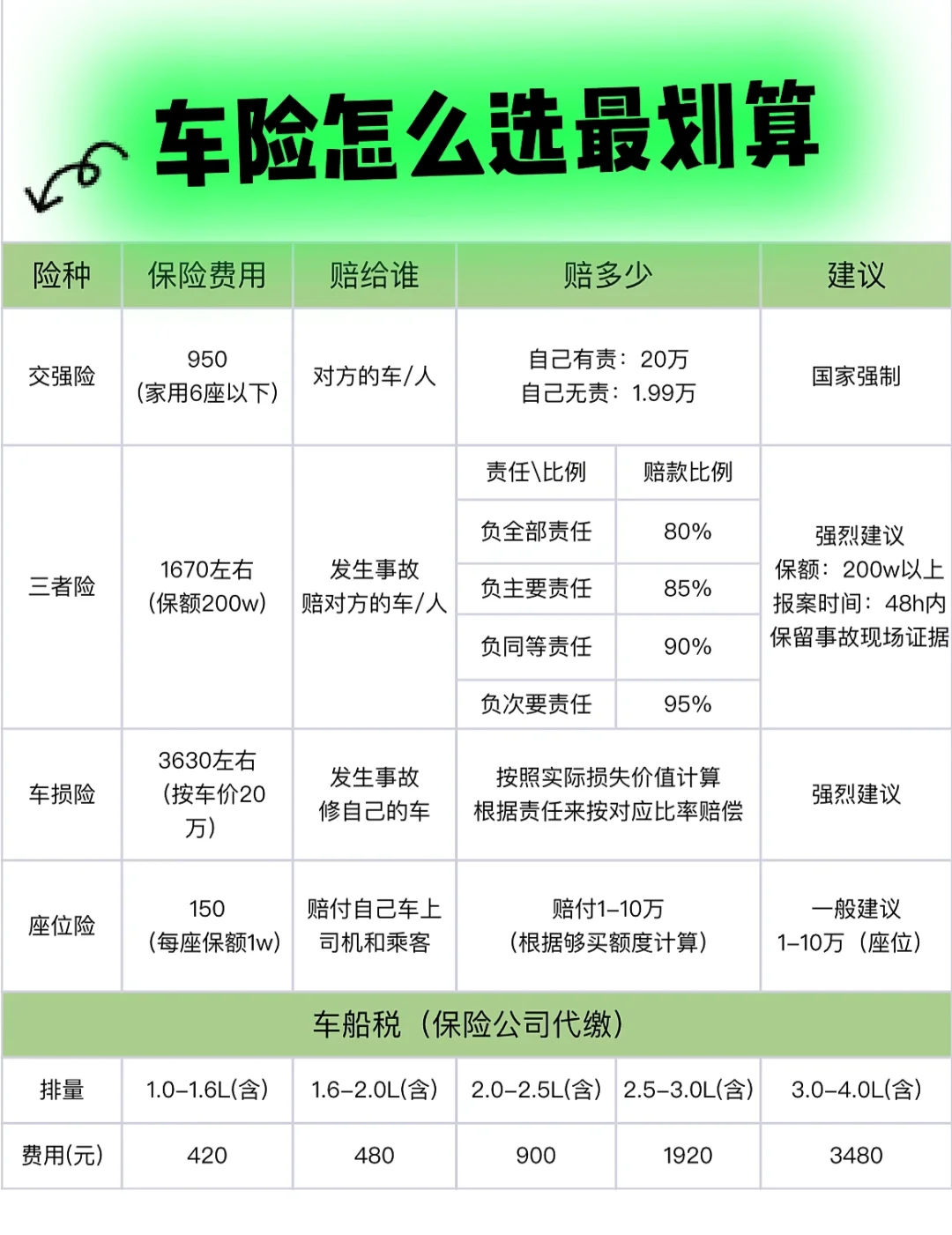 车险怎么选最划算｜汽车保险怎么买｜车险攻略