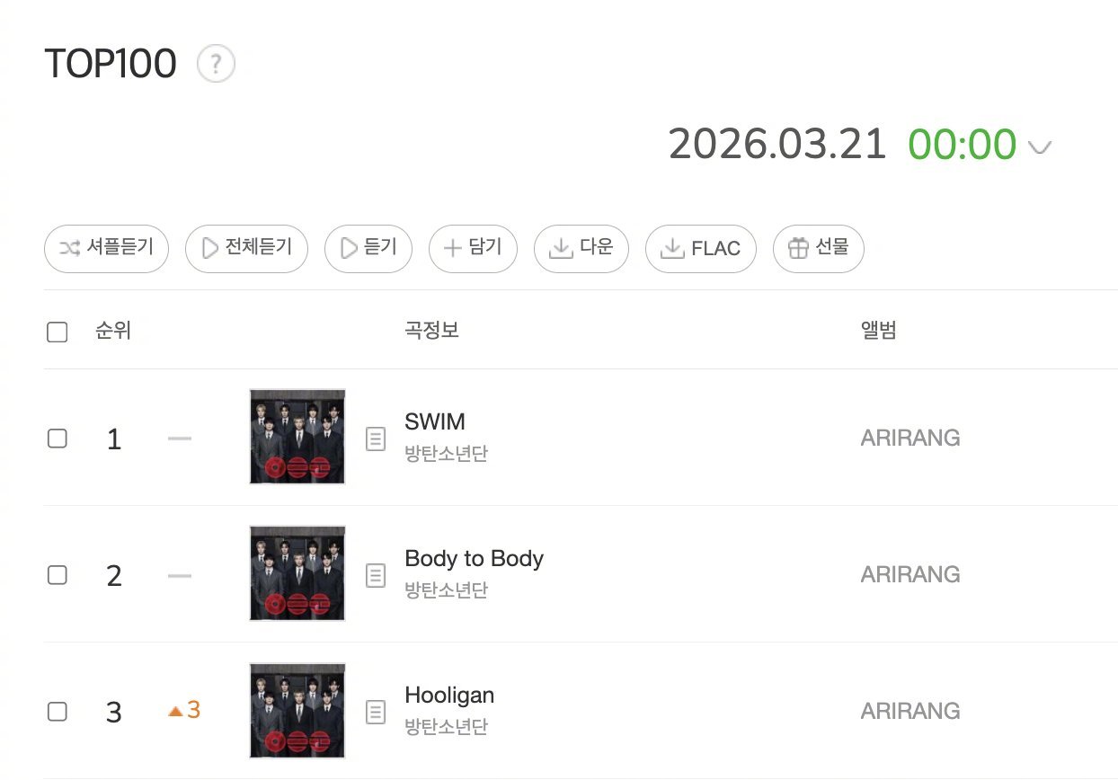 【Twi】21日 0点 Melon Top 100 防弹少年团