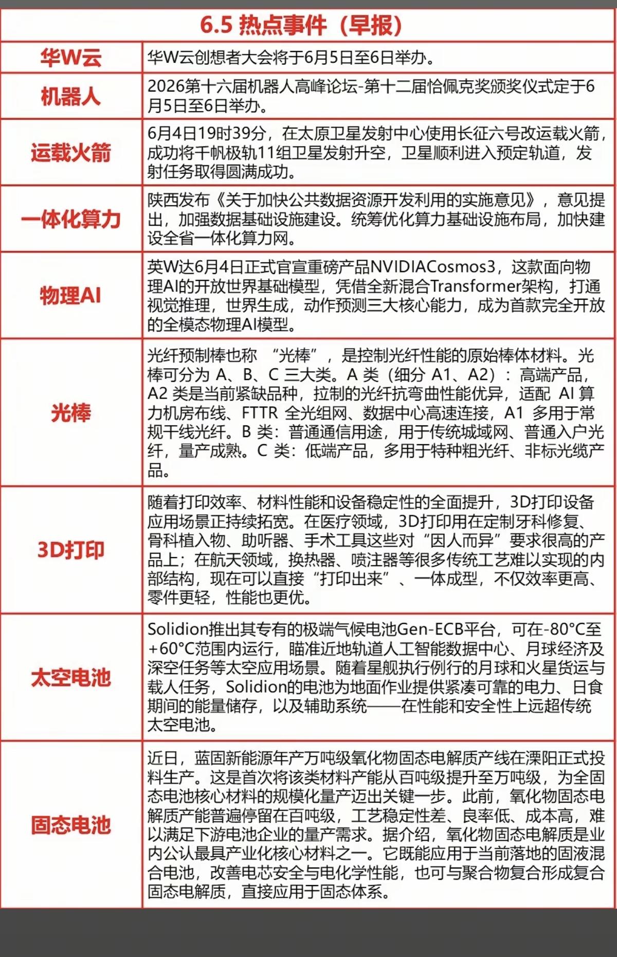 6.5周五  财经热点+信息参考！

1.机器人高峰论坛
2.运载火箭，商业航天