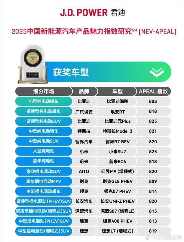 2025中国新能源汽车产品魅力指数发布：小米SU7、问界M9等上榜J.D.Pow