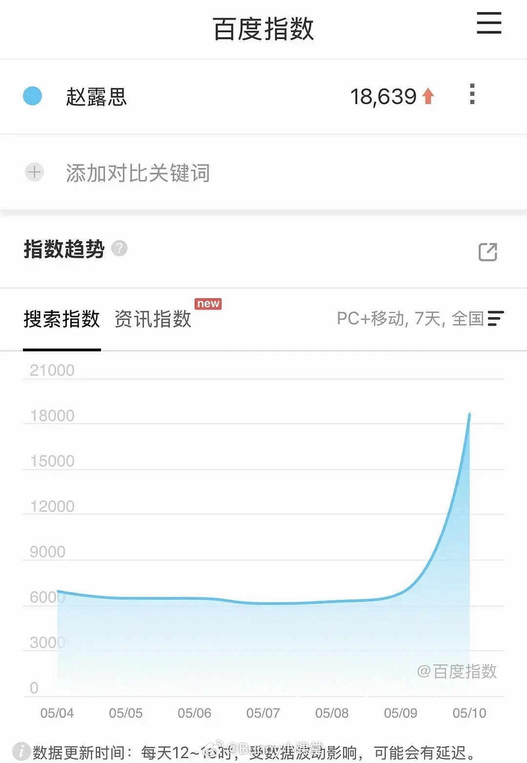 好厉害的热度！赵露思演唱会第二天5.10抖指高达2237.9万，超过今年所有播剧