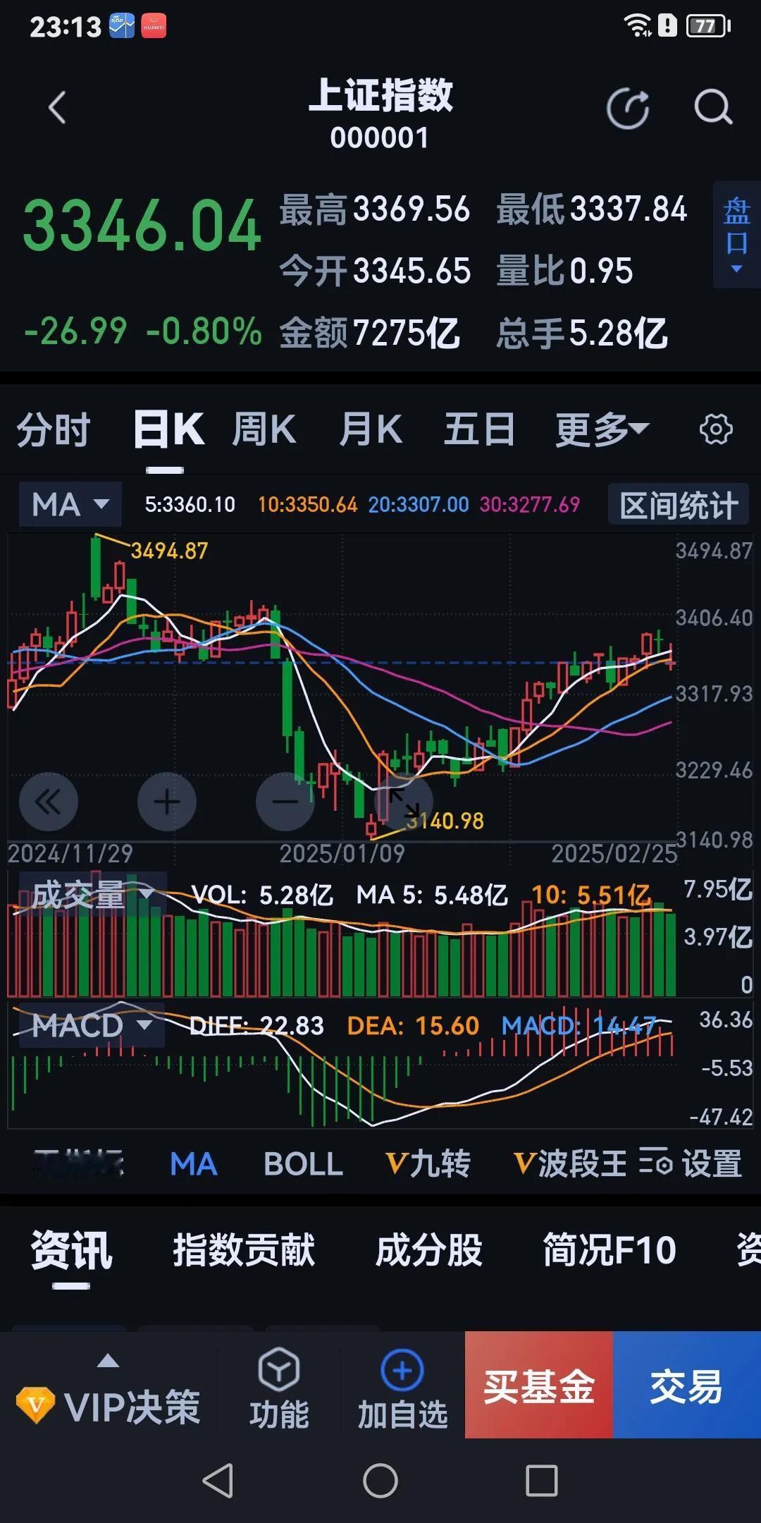 在人工智能、机器人科技股大涨甚至是'疯狂'飞奔的前提下，很多各股早己进入调整状态