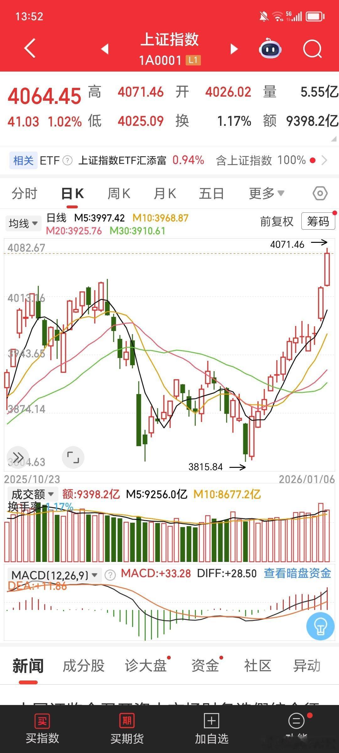 2026年开门连续2天大涨100多个点，真嗨实现了13连阳线，刷新了大A自始的历
