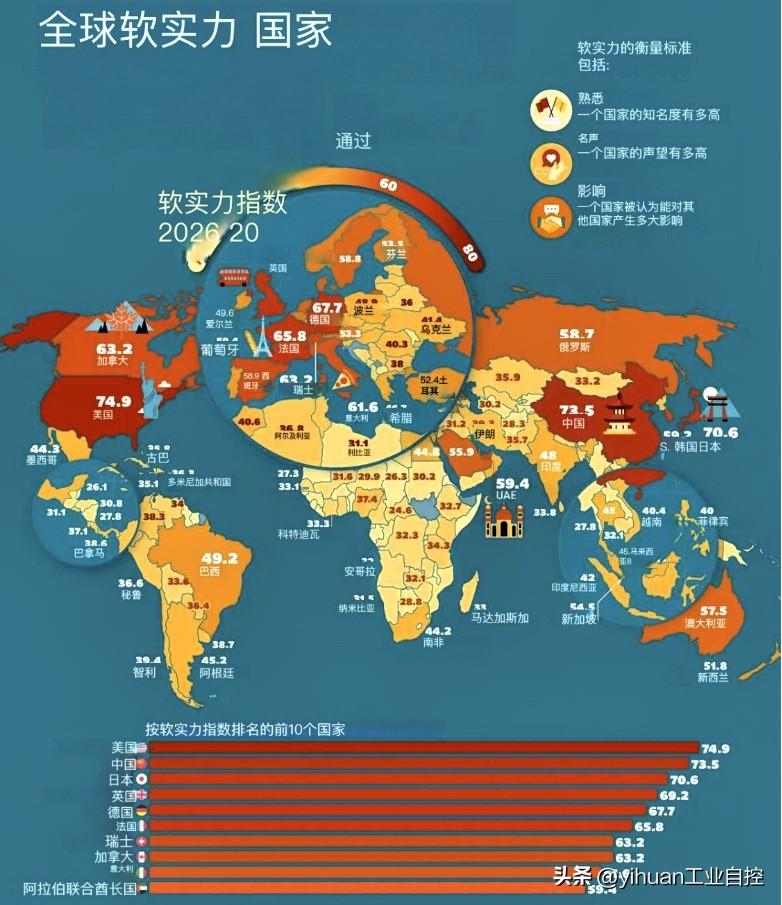 【全球软实力排名】
    据著名品牌价值评估机构Brand Finance（品