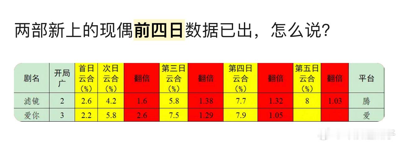 目前拉新走势一般，再看了一下集数，30集，感觉够呛(流水迢迢是40集)能不能进年