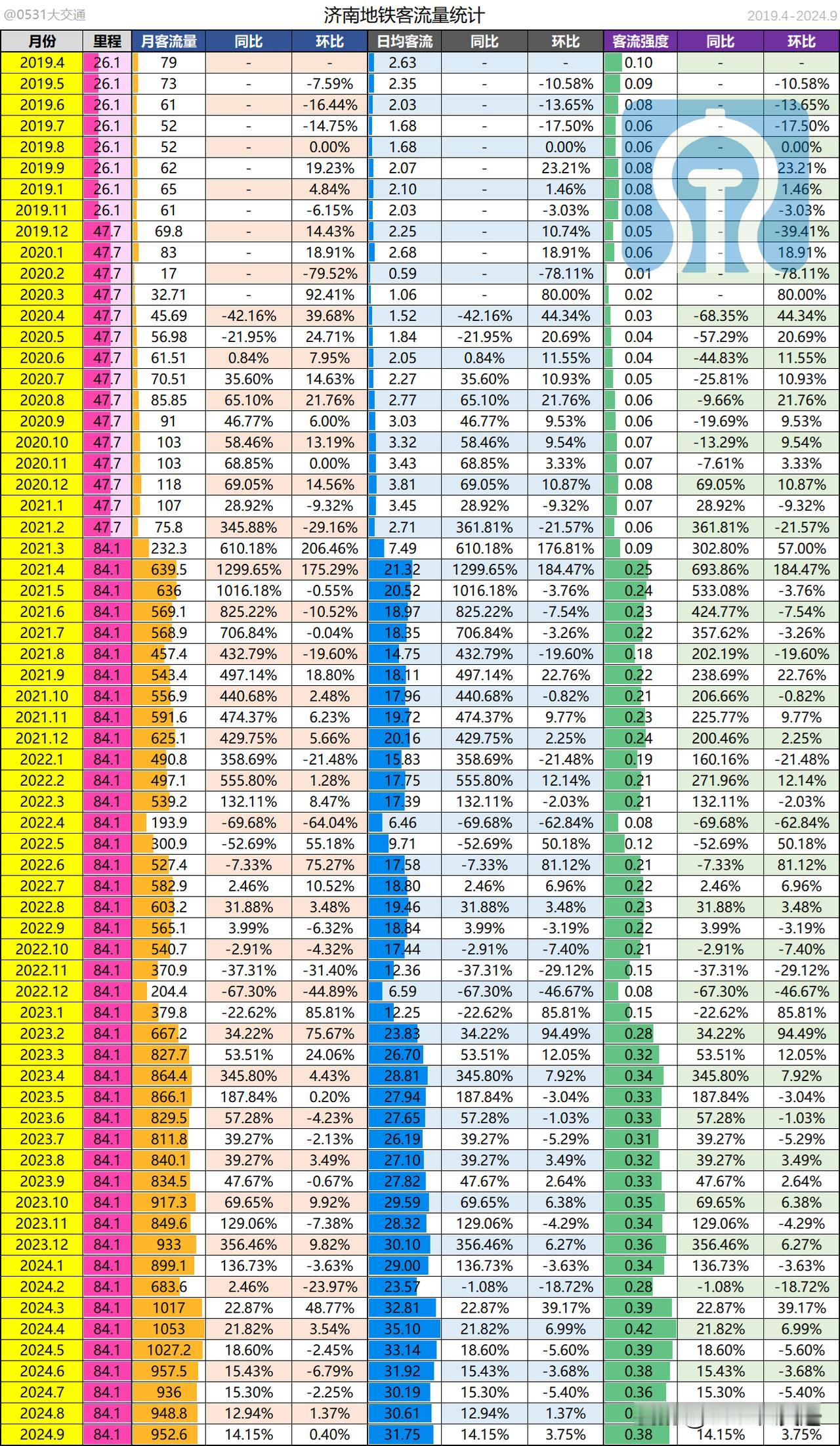 2024年9月，济南地铁完成旅客运送量952.6万人次，同比增长14.5%，环比