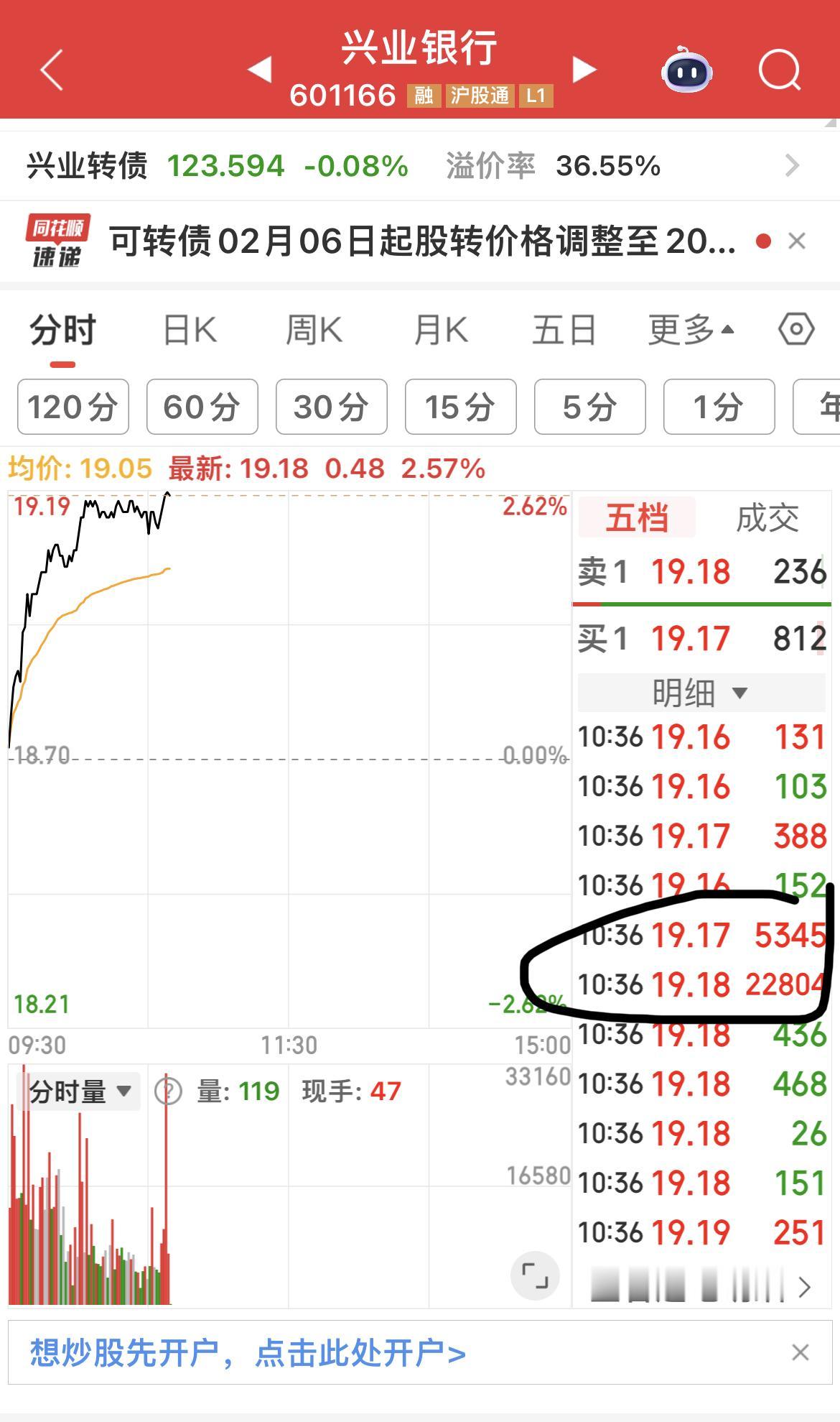 兴业银行上涨2.57 ％！

10点36分出现2.28万手超级大单！