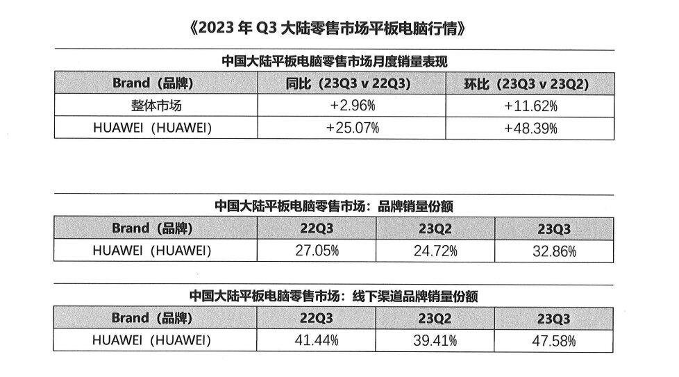 国际市场研究公司 GFK 最近公布了今年Q3平板电脑品类的最新数据，猜测极大可能