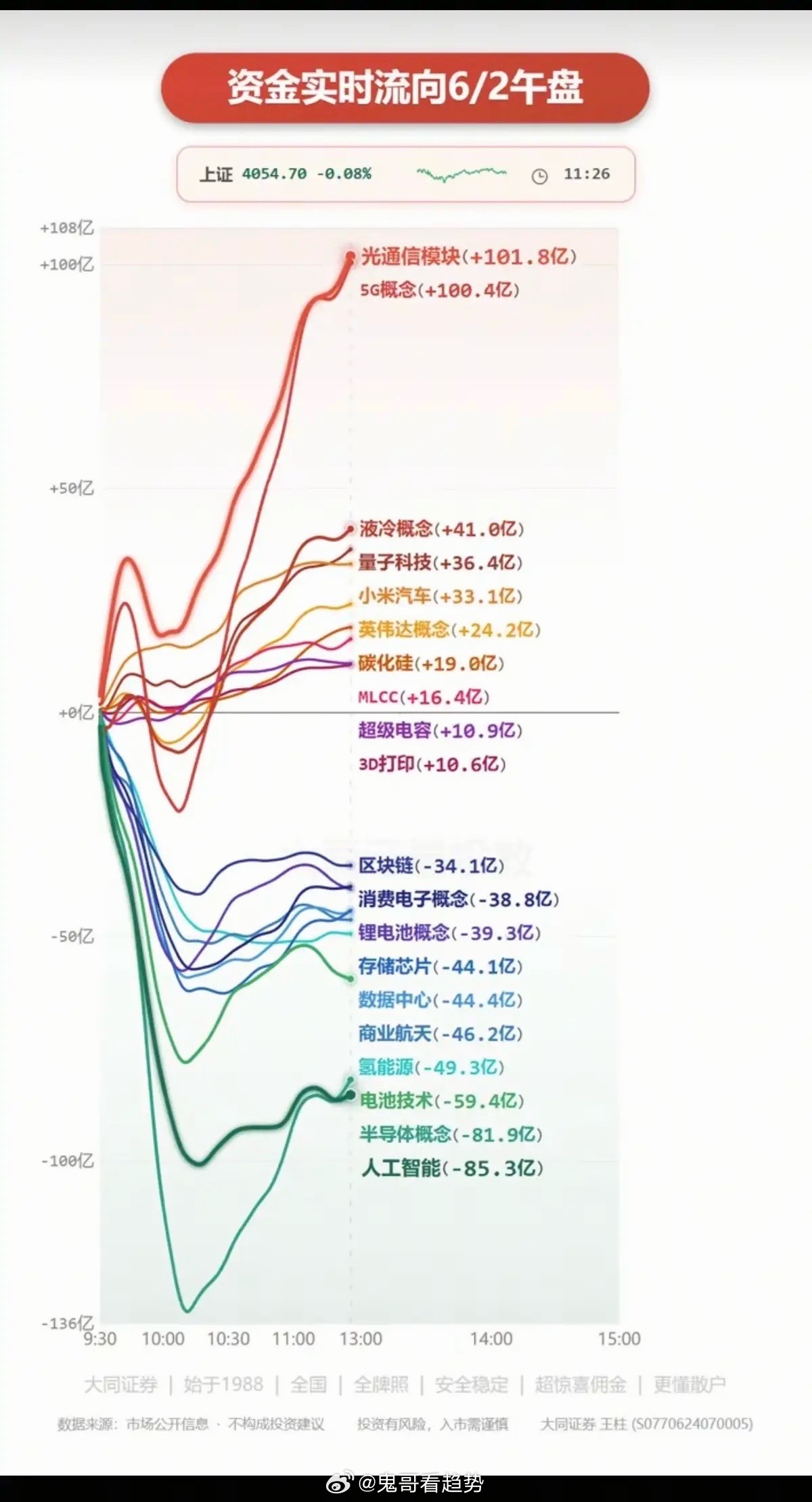 6.2周二  主力大资金：分时流向 监测图！资金出逃板块：人工智能、半导体、电池