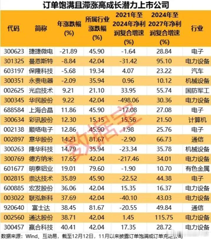 订单饱满且滞涨高成长潜力公司梳理 