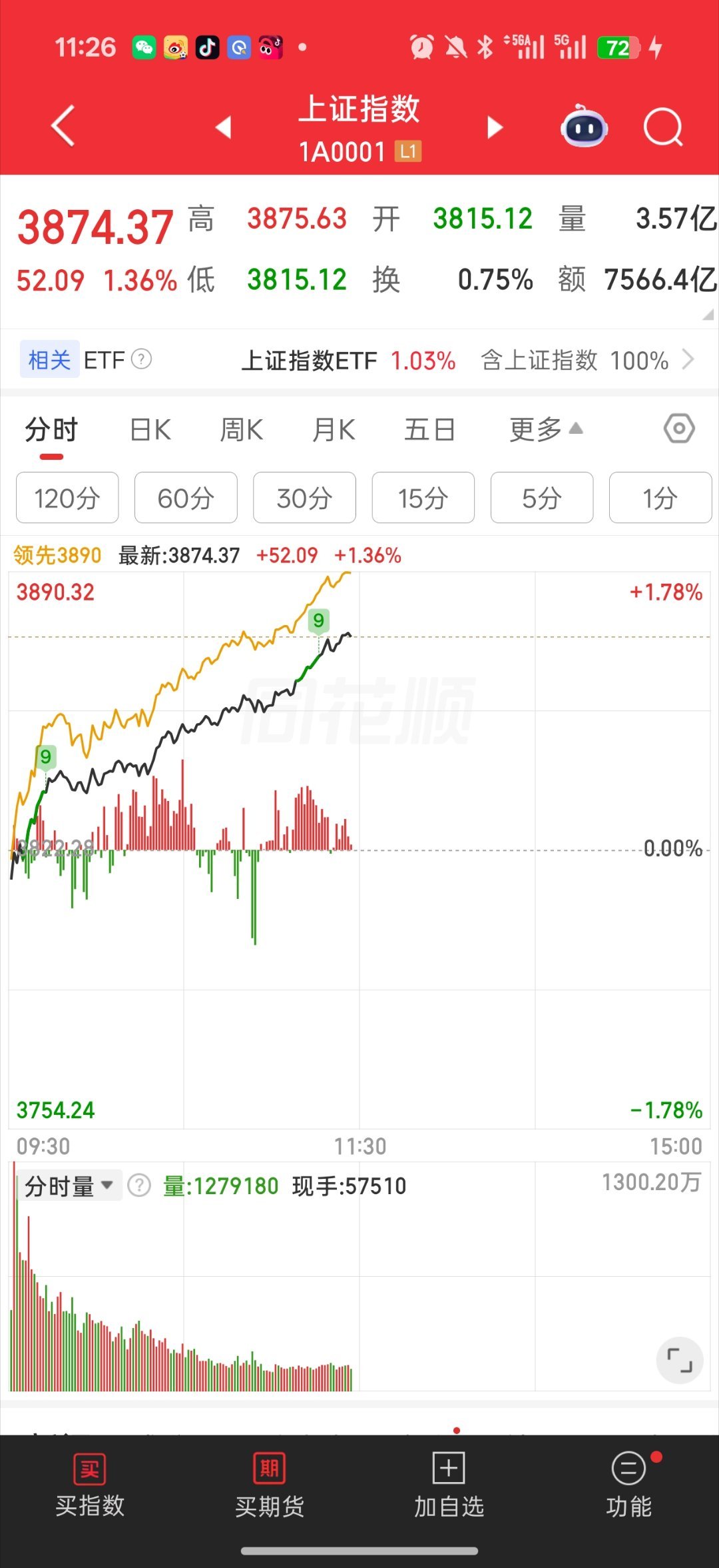 存储芯片半导体大涨整个盘面还是很爽的科技人继续吃指数 机构向上推 很明显 30°