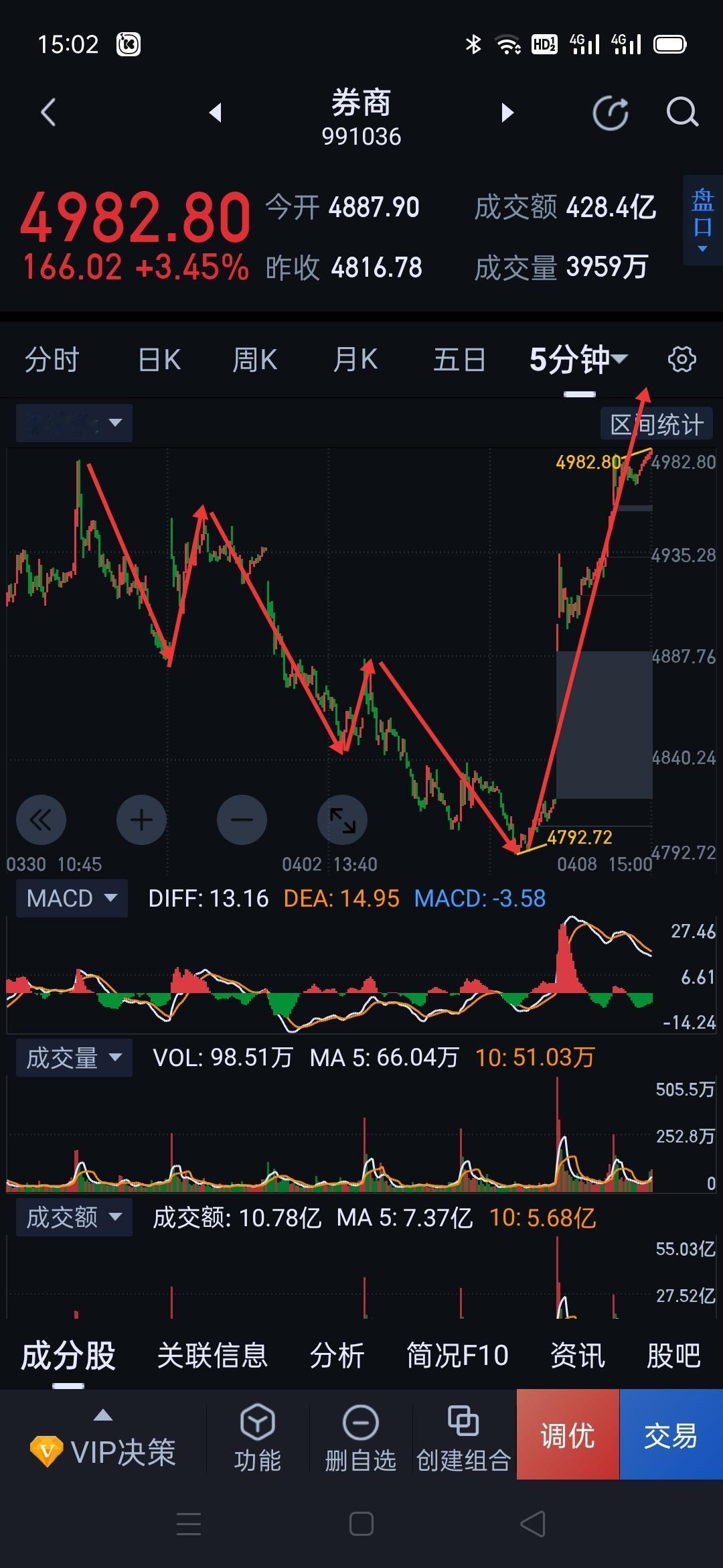 券商板块，浴火重生。                         券商熬过了