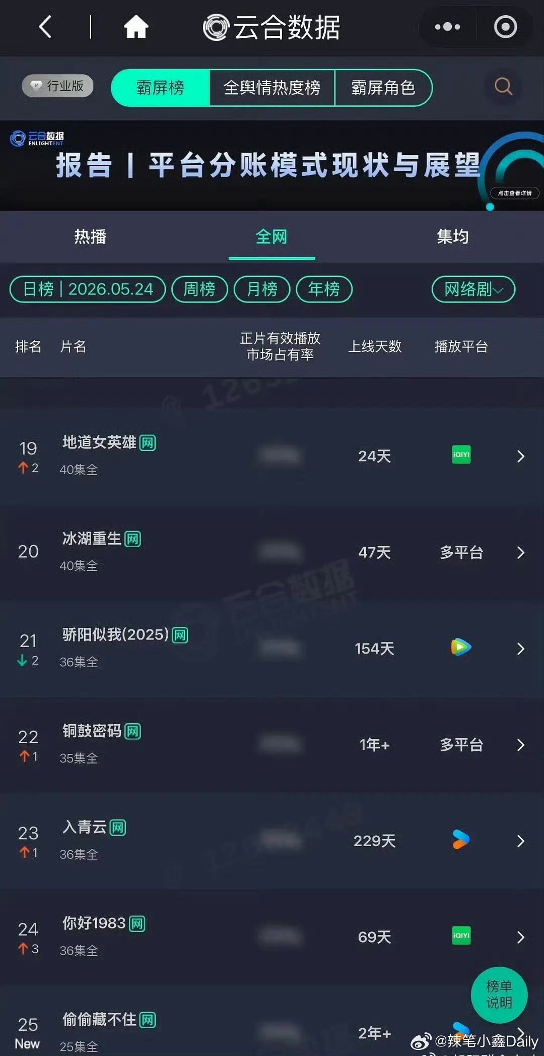 赵露思的路人盘太顶了，《偷偷藏不住》又登上了云合榜，《许我耀眼》再次上星东方卫视