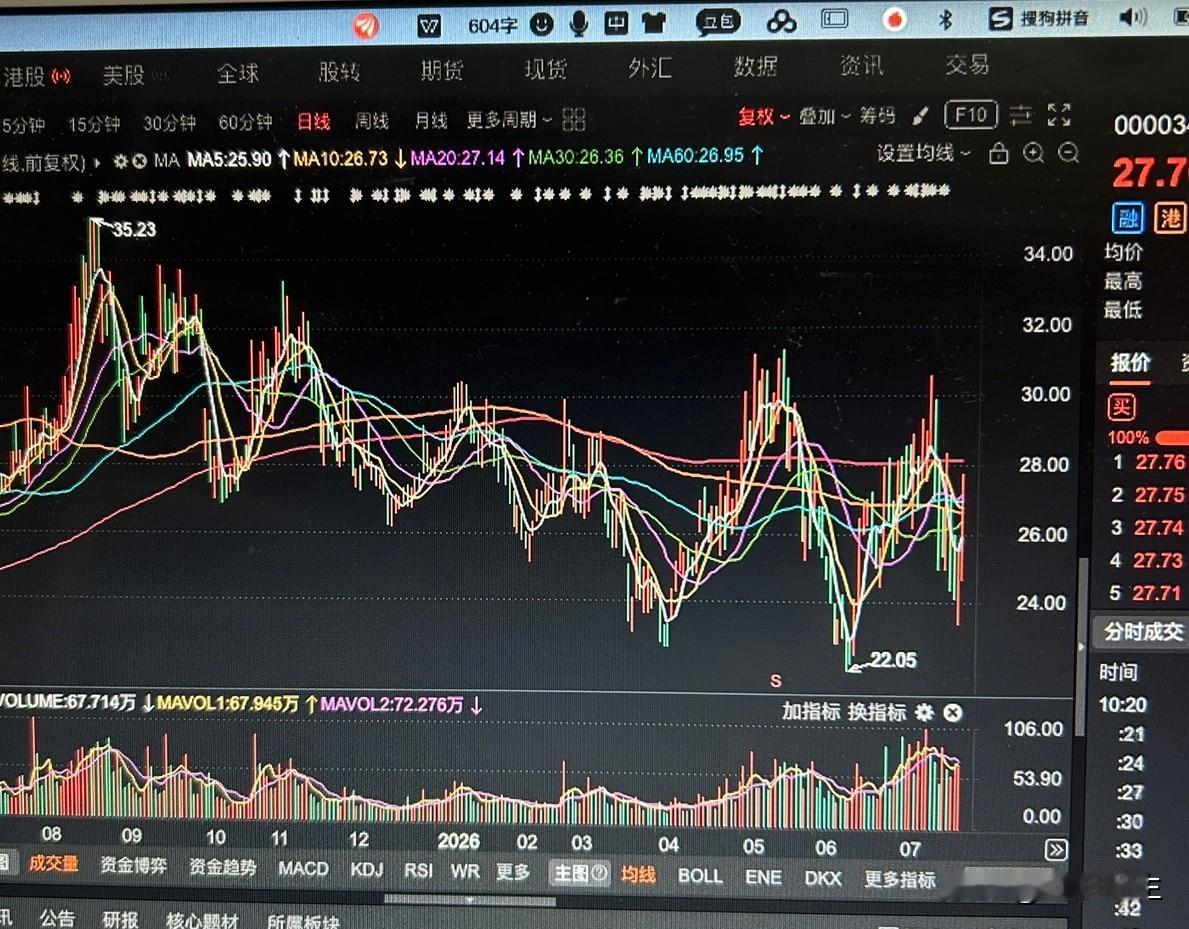 左侧交易也要看买哪个板块。
比如某产，某酒，越买越📉。
理财这事不光要看曲线，