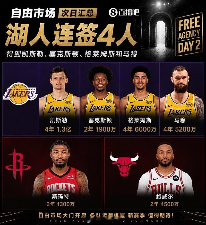 杰伦布朗乔治重磅互换【自由市场次日汇总：杰伦·布朗换乔治 湖人疯狂连签4人得到凯