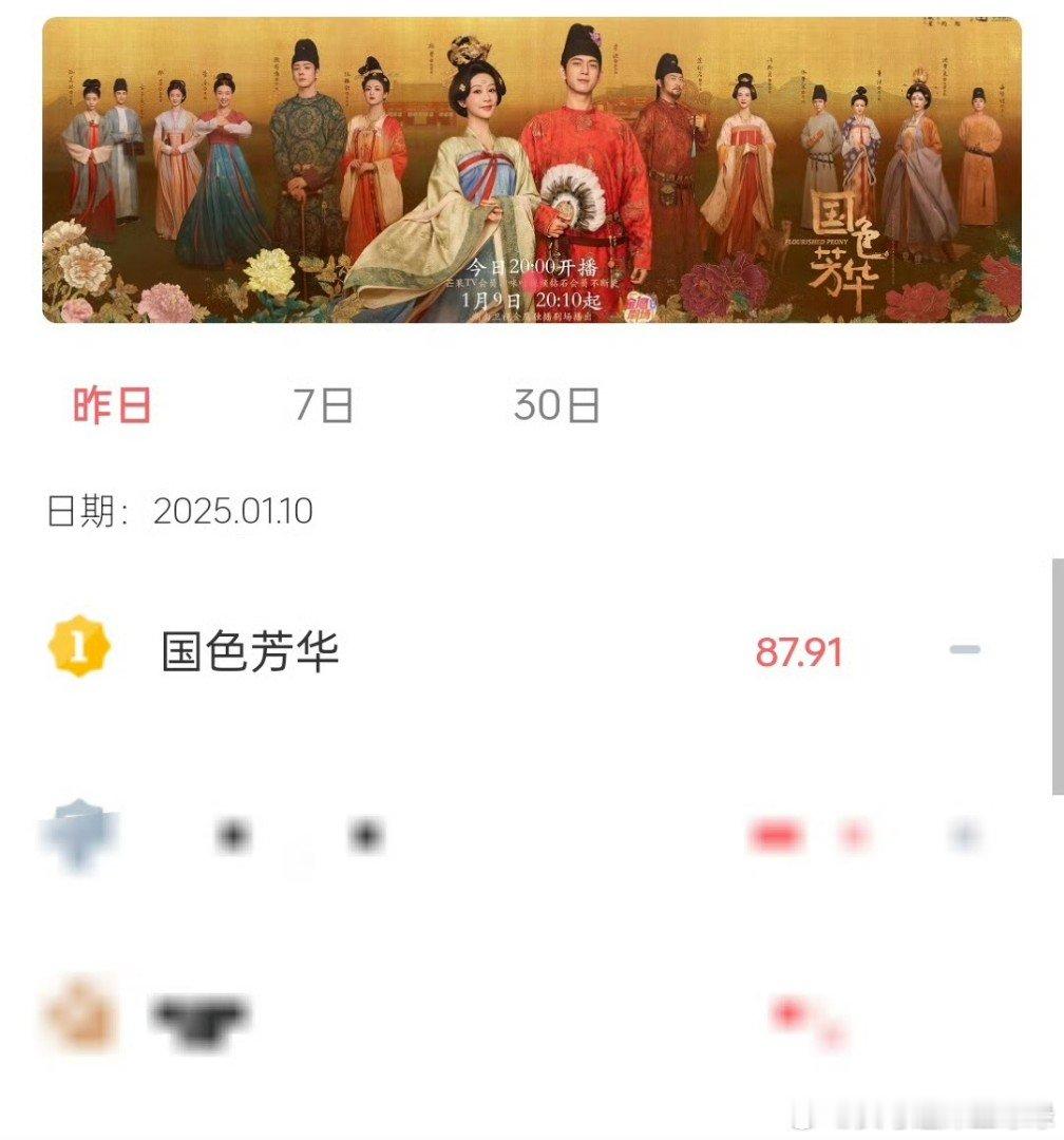 国色芳华V榜指数创新高  国色芳华单更日V榜指数第一  《国色芳华》四天V榜指数