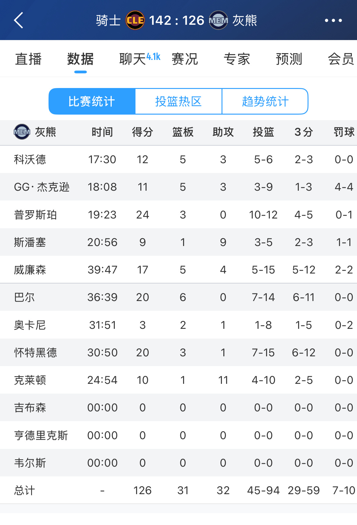 灰熊投出平NBA历史记录的29记三分，但还是输了😂 