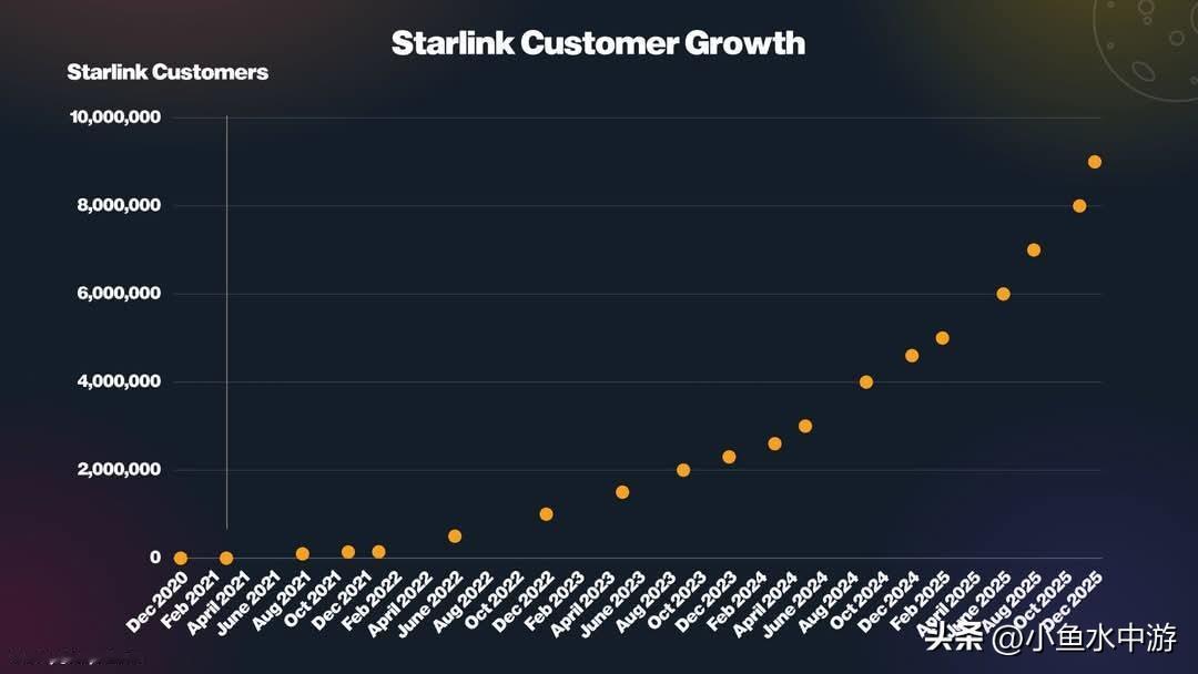 Starlink 宣布突破 900万的用户了！真的不可思议。
（Starlink