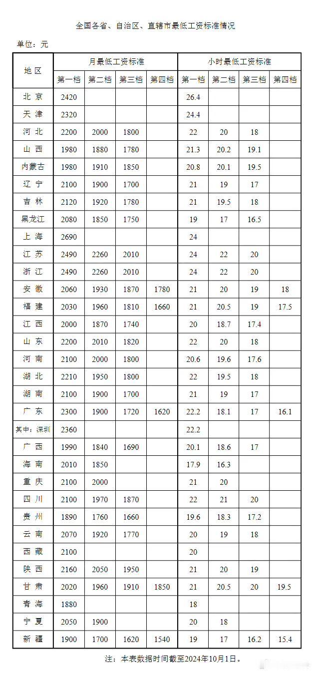 各地最低工资标准一览表，我还在试图找比广西还低的