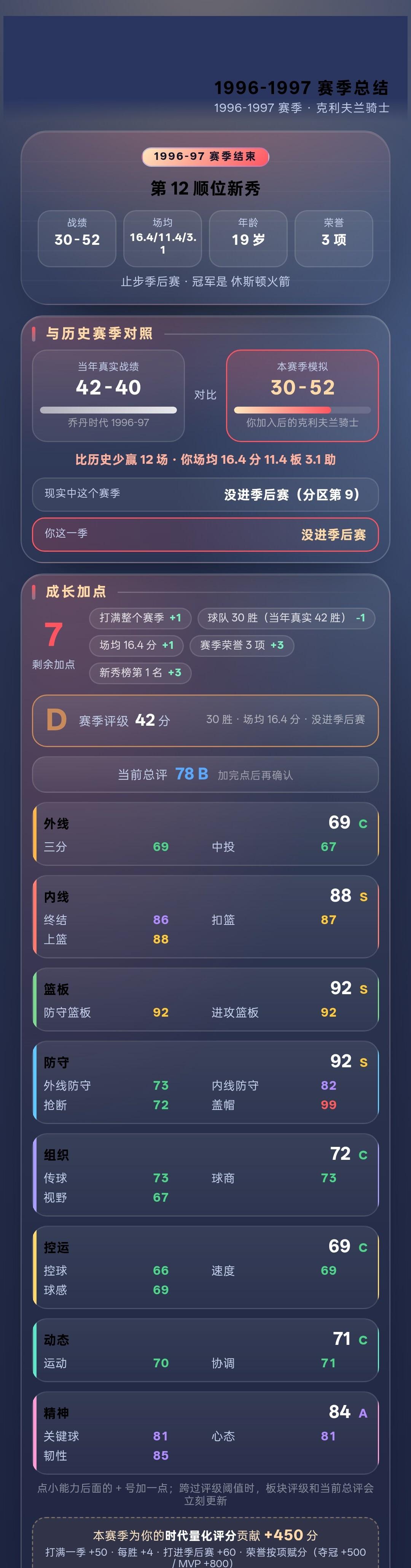【篮球·时代之路】1996-1997 赛季：场均 16.4 分 11.4 板 3
