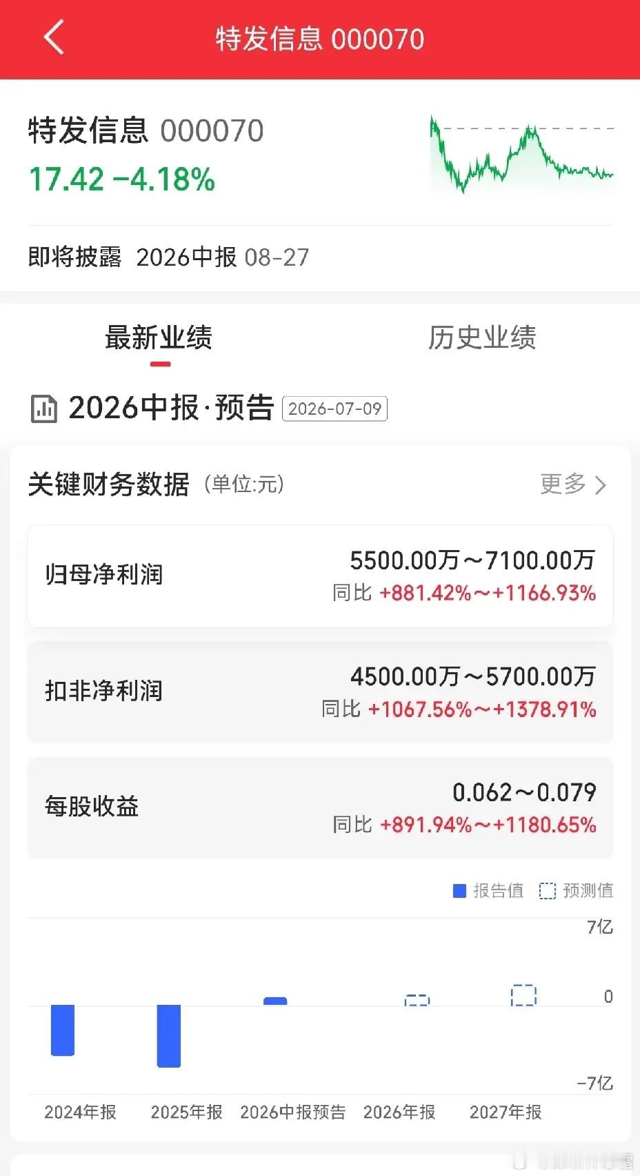 特发信息，中报预增10倍以上。扣非净利润4500—5700万元，同比增长1067