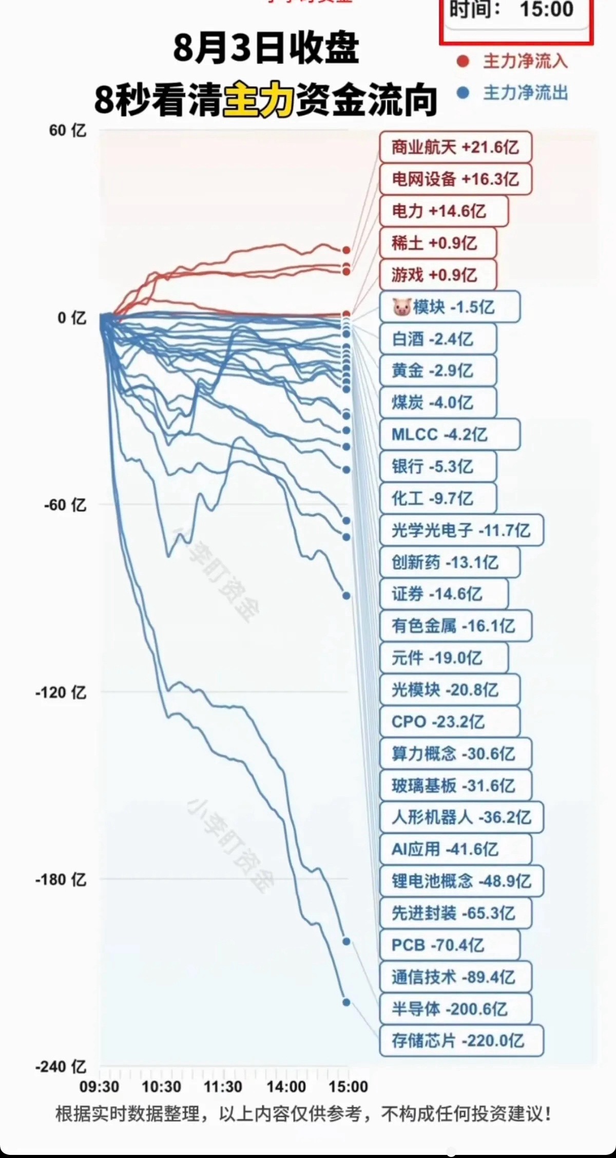 8.03周一  主力资金  抢筹出逃个股榜TOP20！资金抢筹：电力、元件、半导